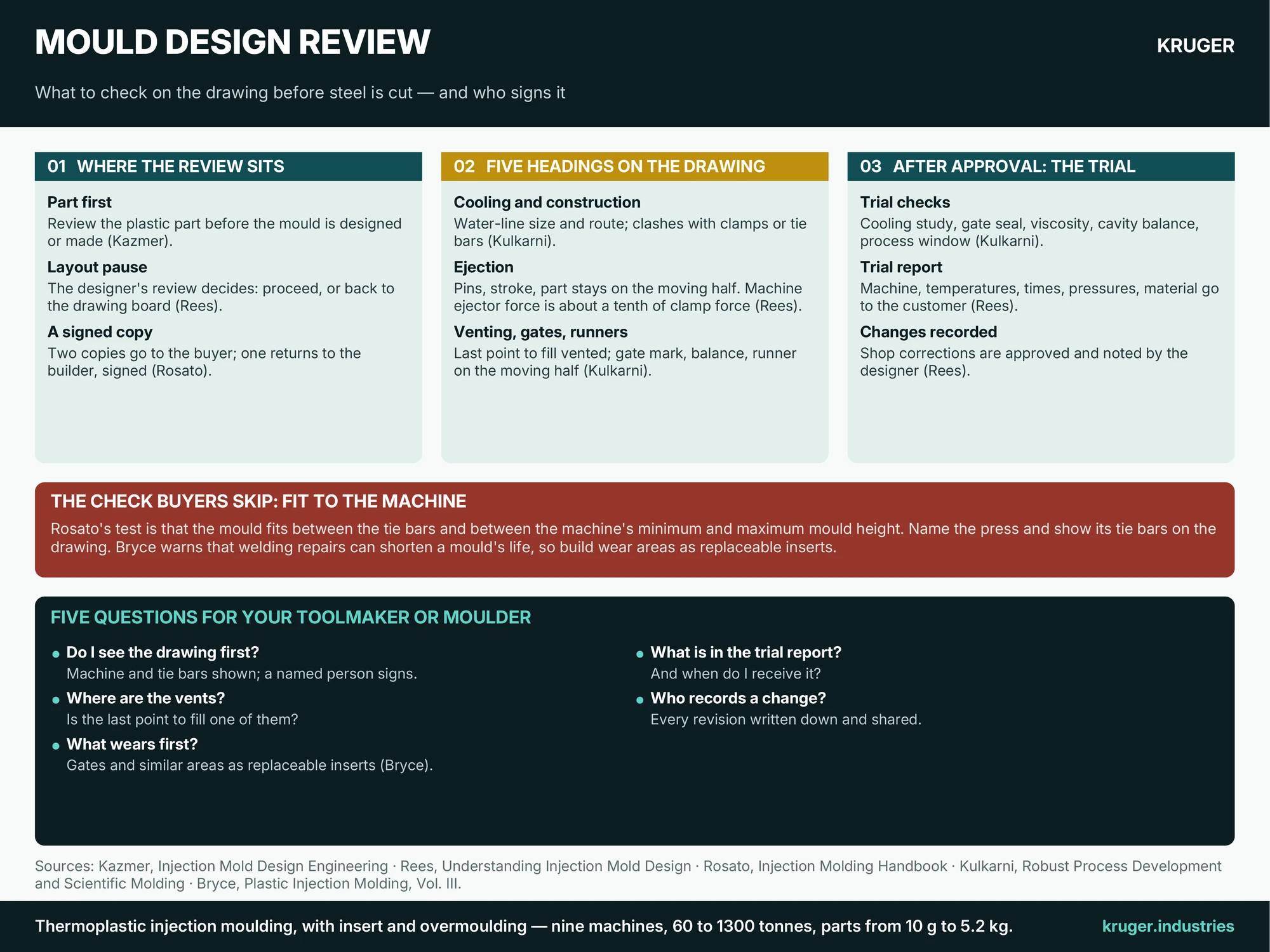 Infographic: Mould design review — where the review sits, five headings to check on the drawing, the trial checks after approval, fit to the machine, and five questions for your toolmaker or moulder