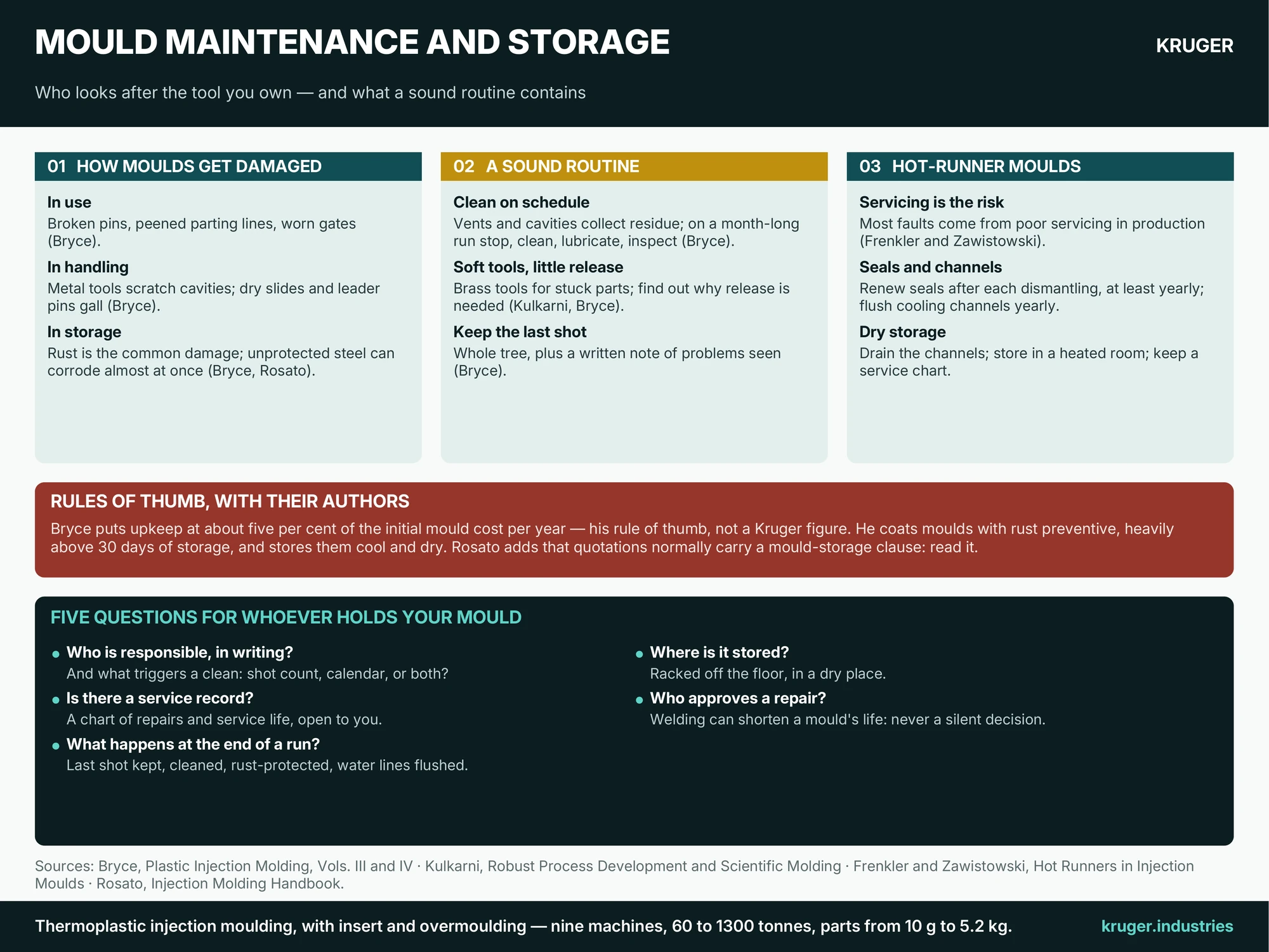 Infographic: Mould maintenance and storage — how moulds get damaged, a sound care routine, hot-runner moulds, rules of thumb with their authors, and five questions for whoever holds your mould