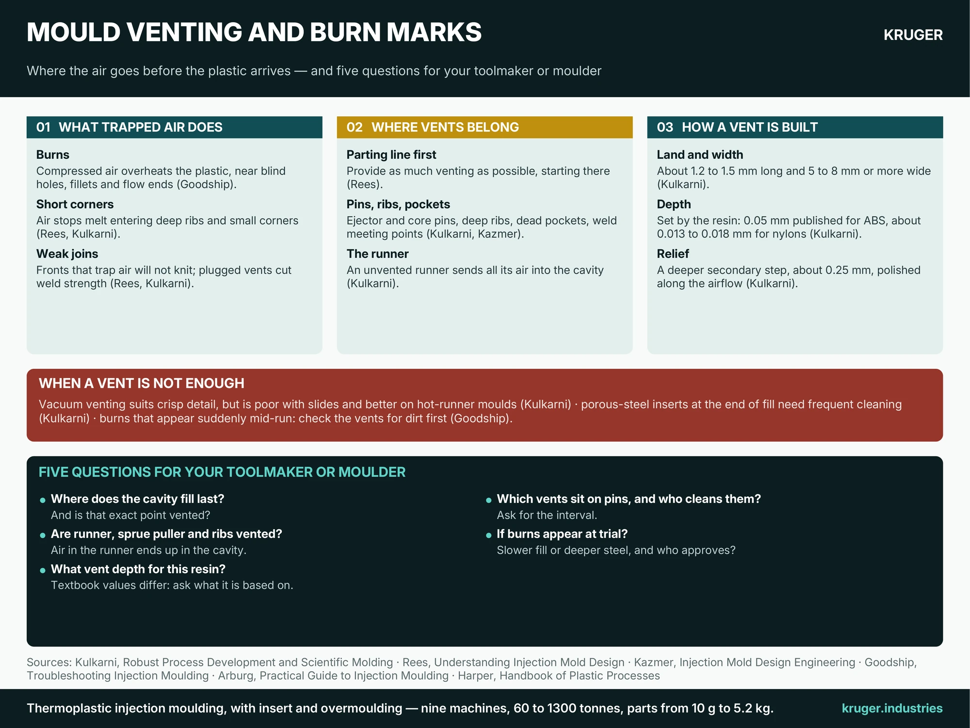 Infographic: Mould venting — what trapped air does, where vents belong, how a vent is built, when a vent is not enough, and five questions for your toolmaker or moulder