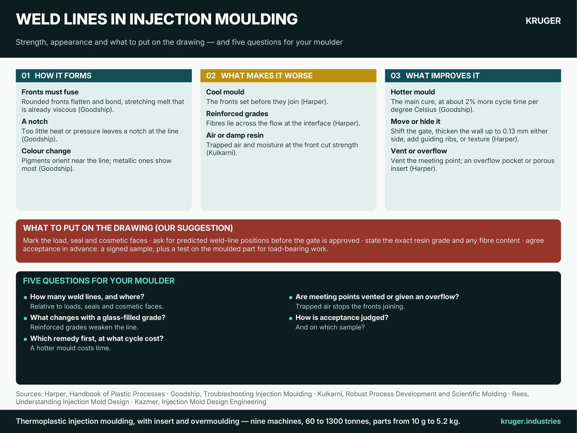 Infographic: Weld lines in injection moulding — how a weld line forms, five things that make it worse, the remedies and their cost, what to put on the drawing, and five questions for your moulder
