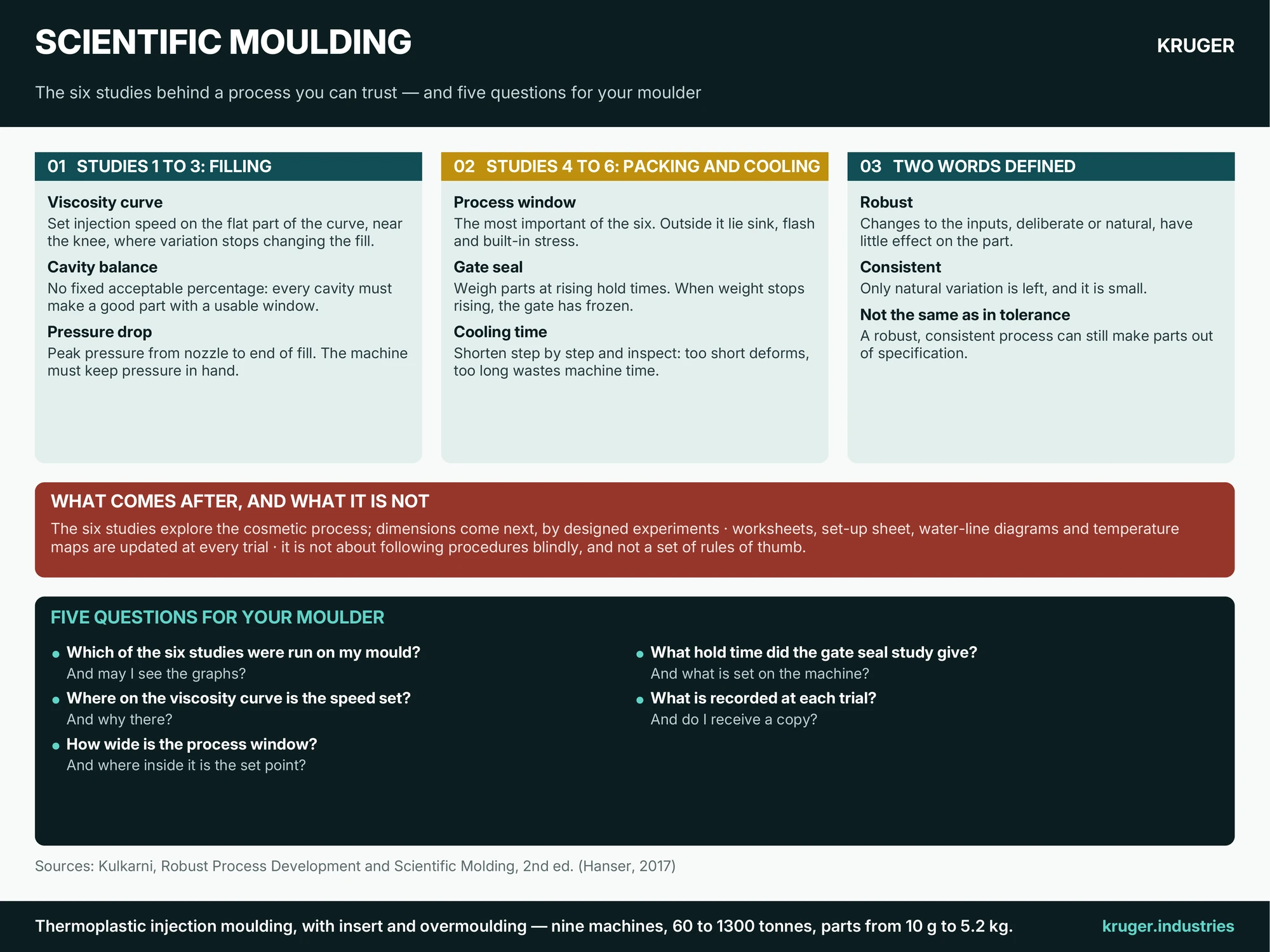 Infographic: Scientific moulding — the six studies (viscosity curve, cavity balance, pressure drop, process window, gate seal, cooling time), what comes after them, and five questions for your moulder