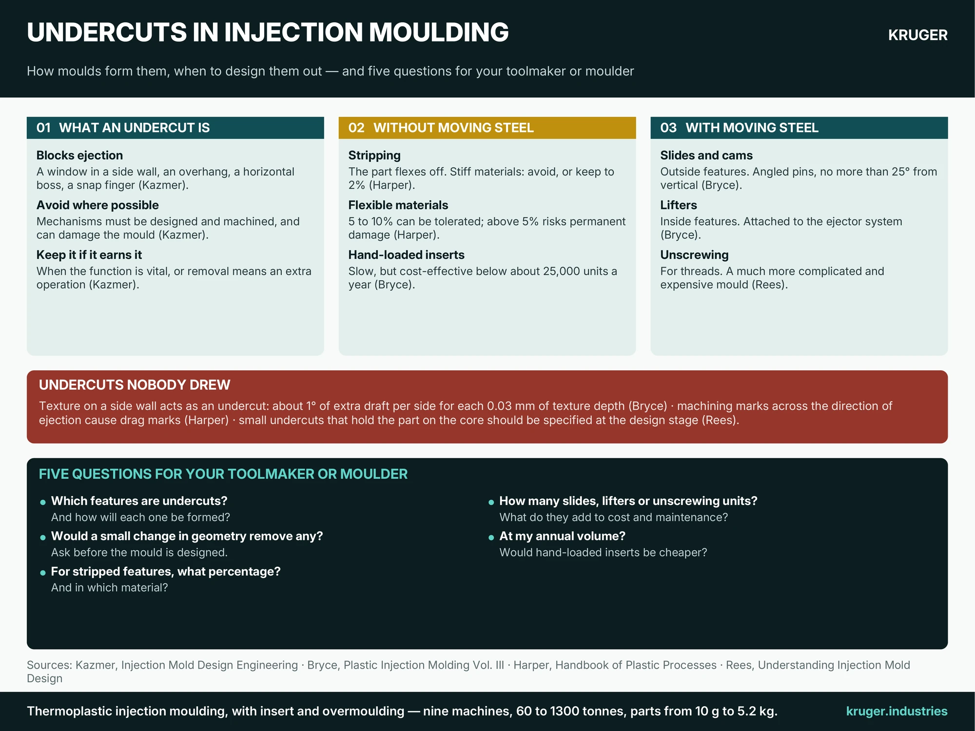 Infographic: Undercuts in injection moulding — what an undercut is, five ways a mould handles one (stripping, slides and cams, lifters, unscrewing, hand-loaded inserts), undercuts nobody drew, and five questions for your toolmaker or moulder