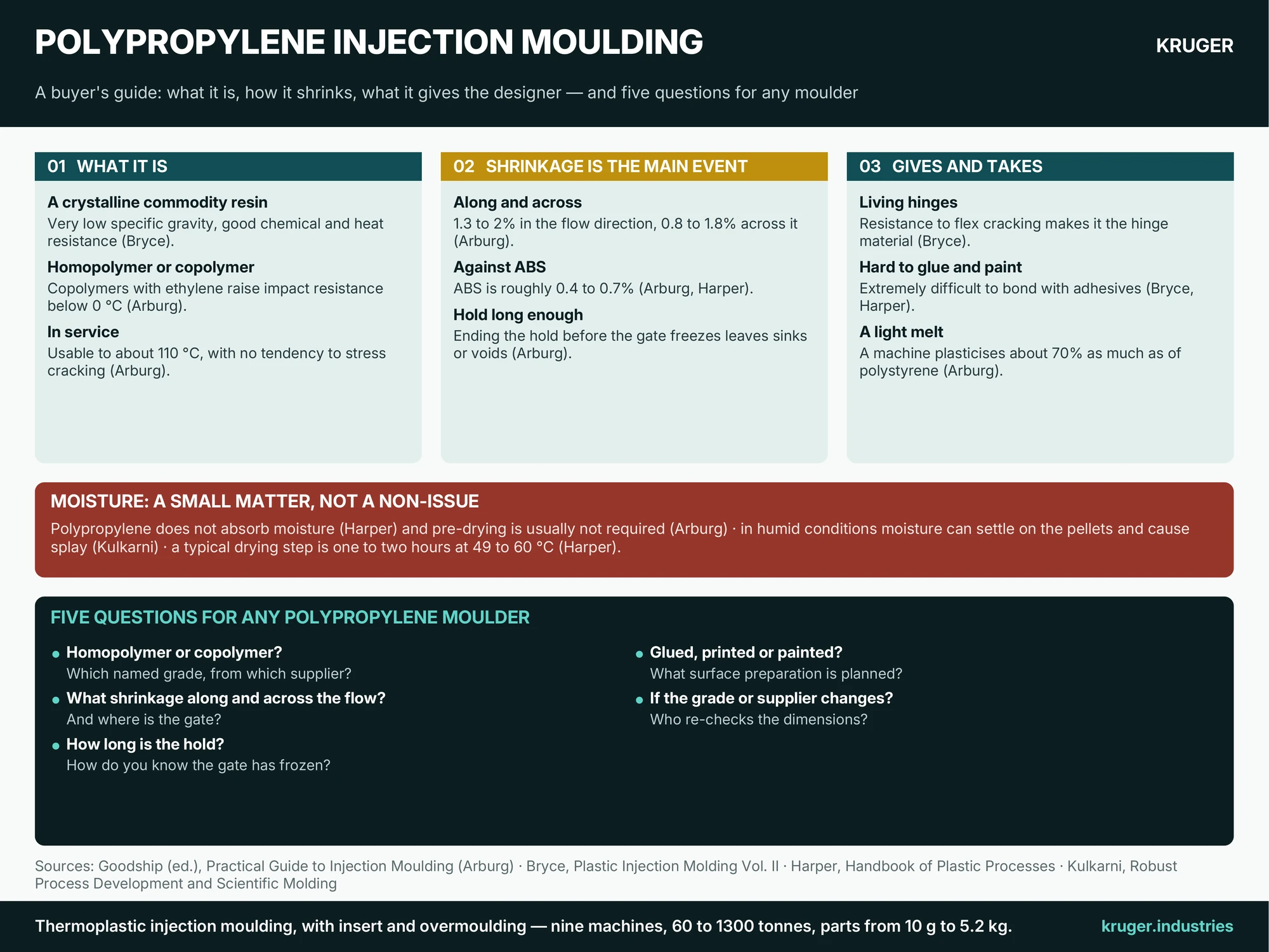Infographic: Polypropylene injection moulding — what polypropylene is, how its shrinkage behaves, what it gives and takes from the designer, and five questions for any polypropylene moulder