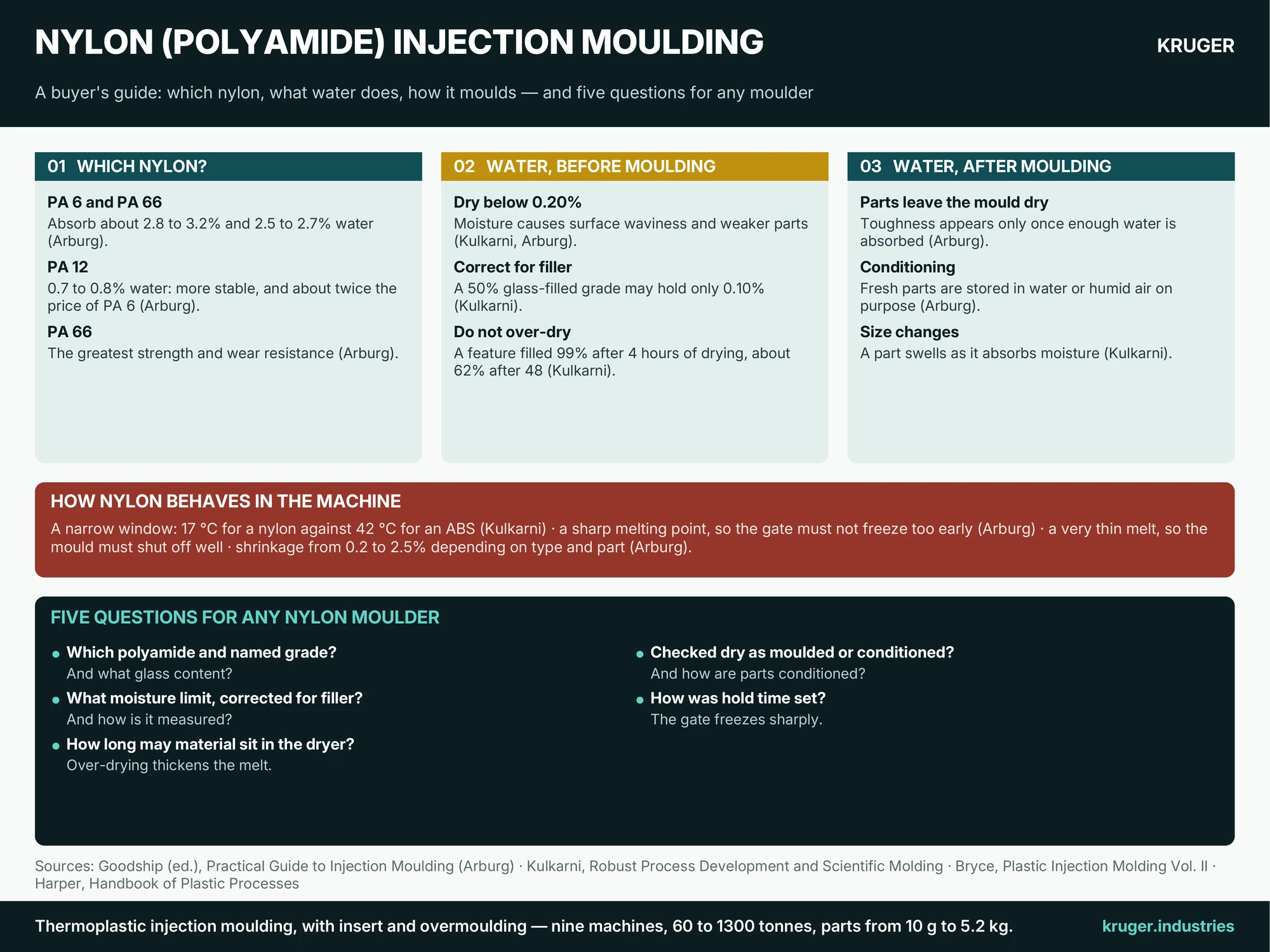 Infographic: Nylon (polyamide) injection moulding — which nylon, what water does before and after moulding, how nylon behaves in the machine, and five questions for any nylon moulder
