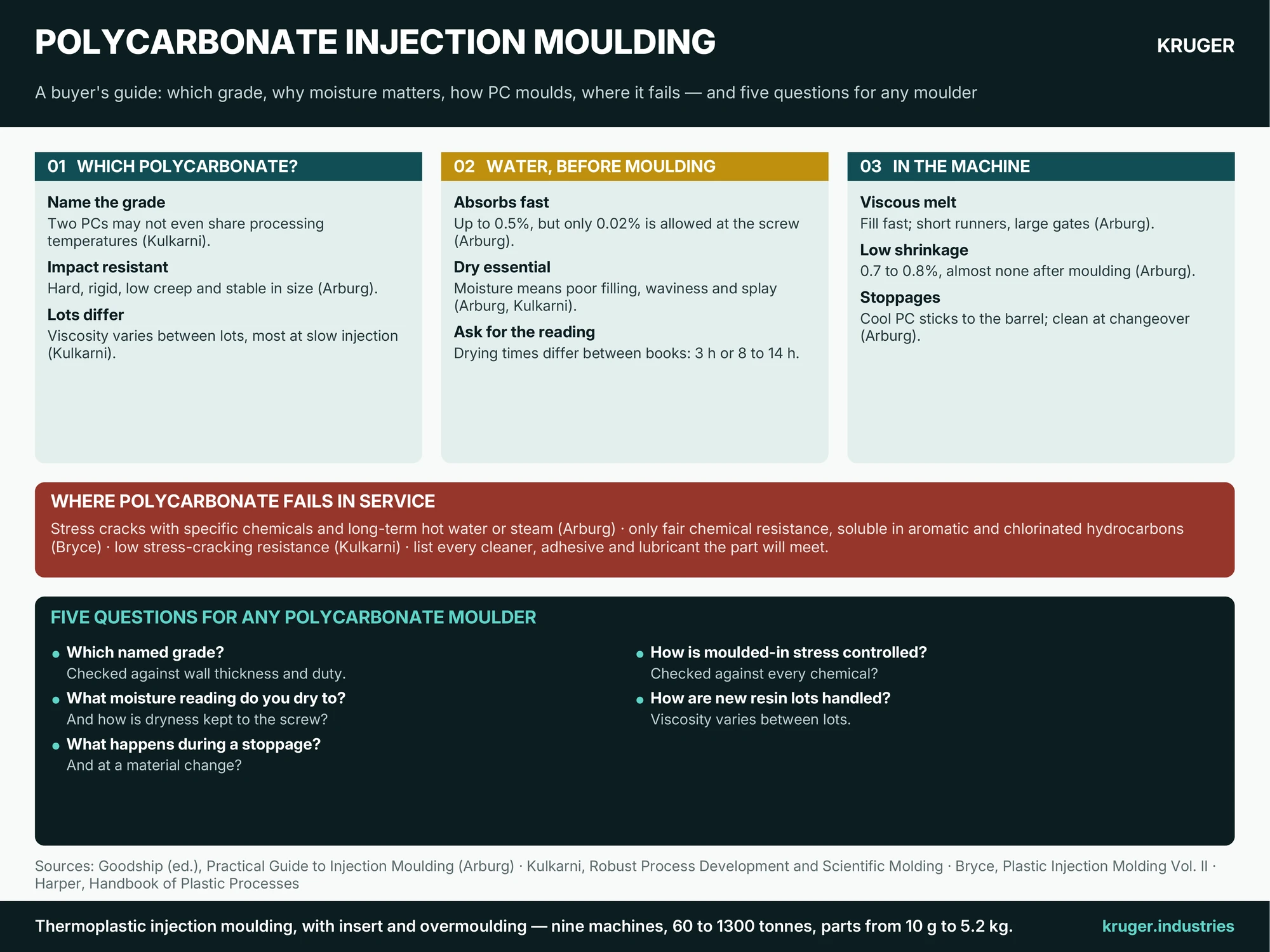 Infographic: Polycarbonate injection moulding — which grade, why moisture matters, how PC behaves in the machine, where it fails in service, and five questions for any polycarbonate moulder