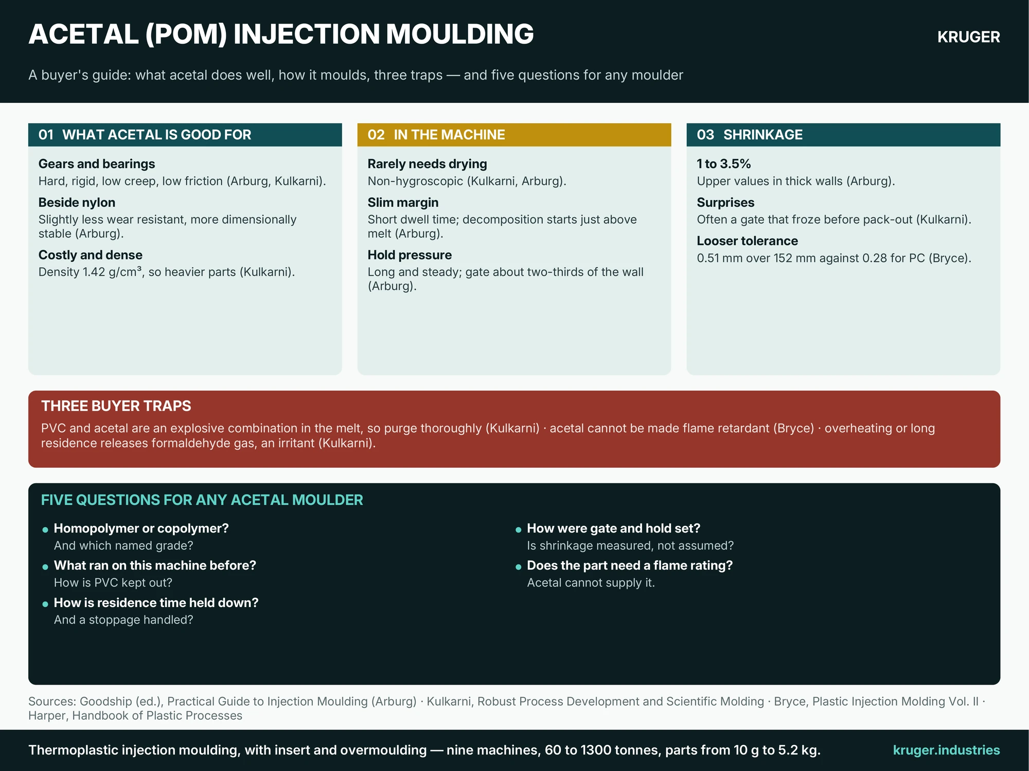 Infographic: Acetal (POM) injection moulding — what acetal is good for, how it behaves in the machine, shrinkage that surprises, three buyer traps, and five questions for any acetal moulder