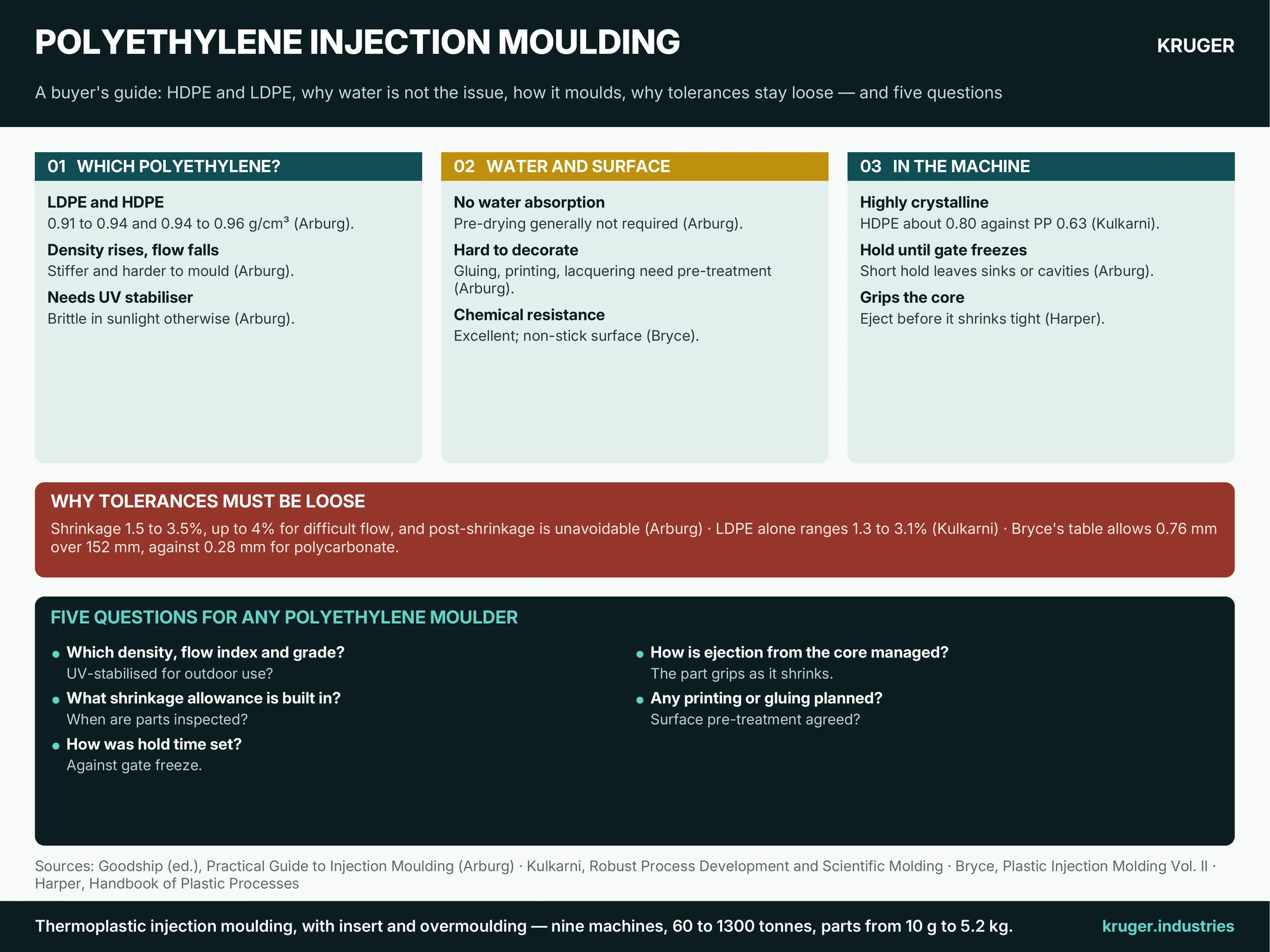 Infographic: Polyethylene (HDPE and LDPE) injection moulding — which polyethylene, why water is not the problem, how it behaves in the machine, why tolerances must be loose, and five questions for any polyethylene moulder