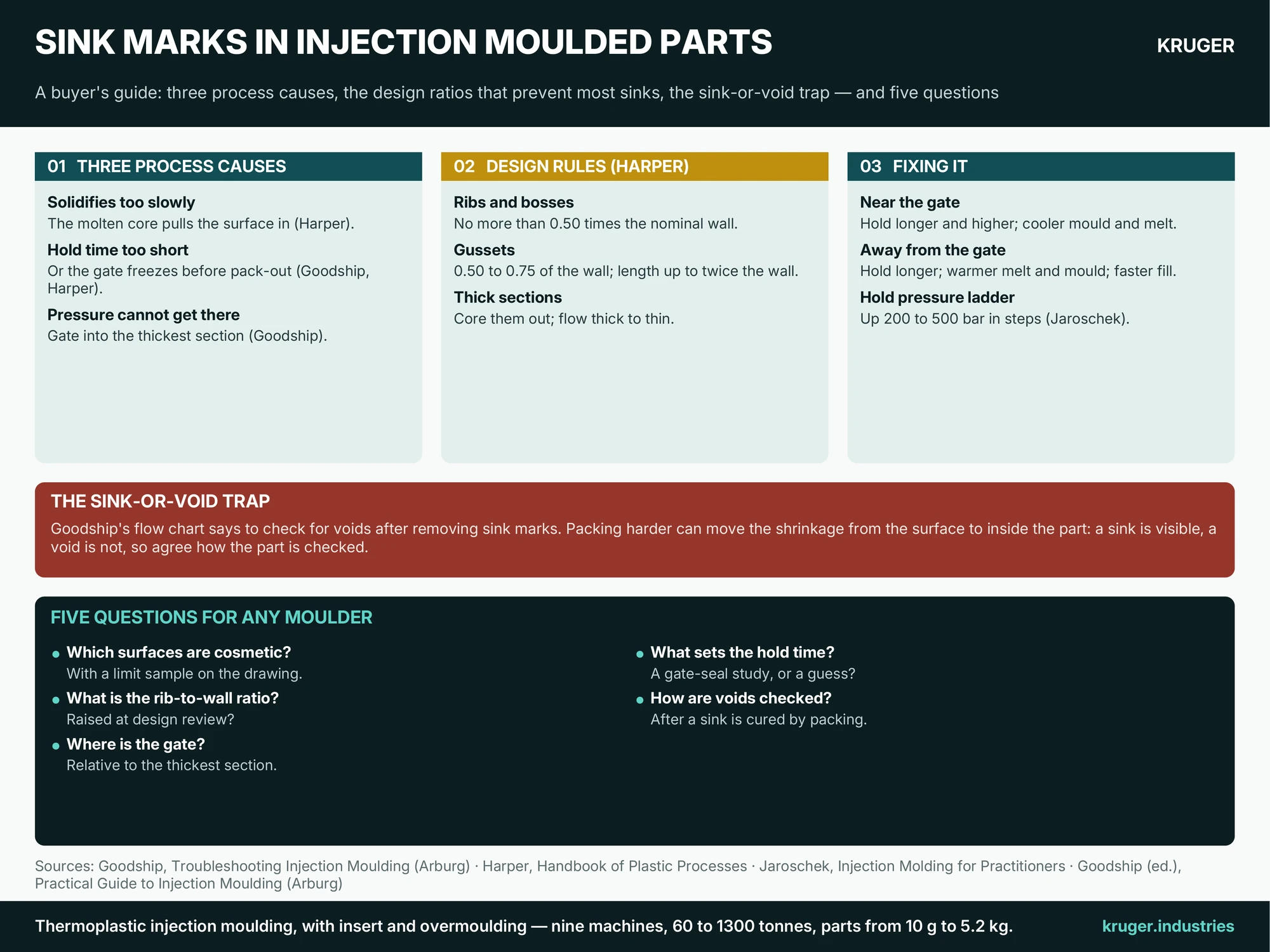 Infographic: Sink marks in injection moulded parts — the three process causes, the sink-or-void trap, how the books sort the fixes, design rules that prevent most sinks, and five questions for any moulder