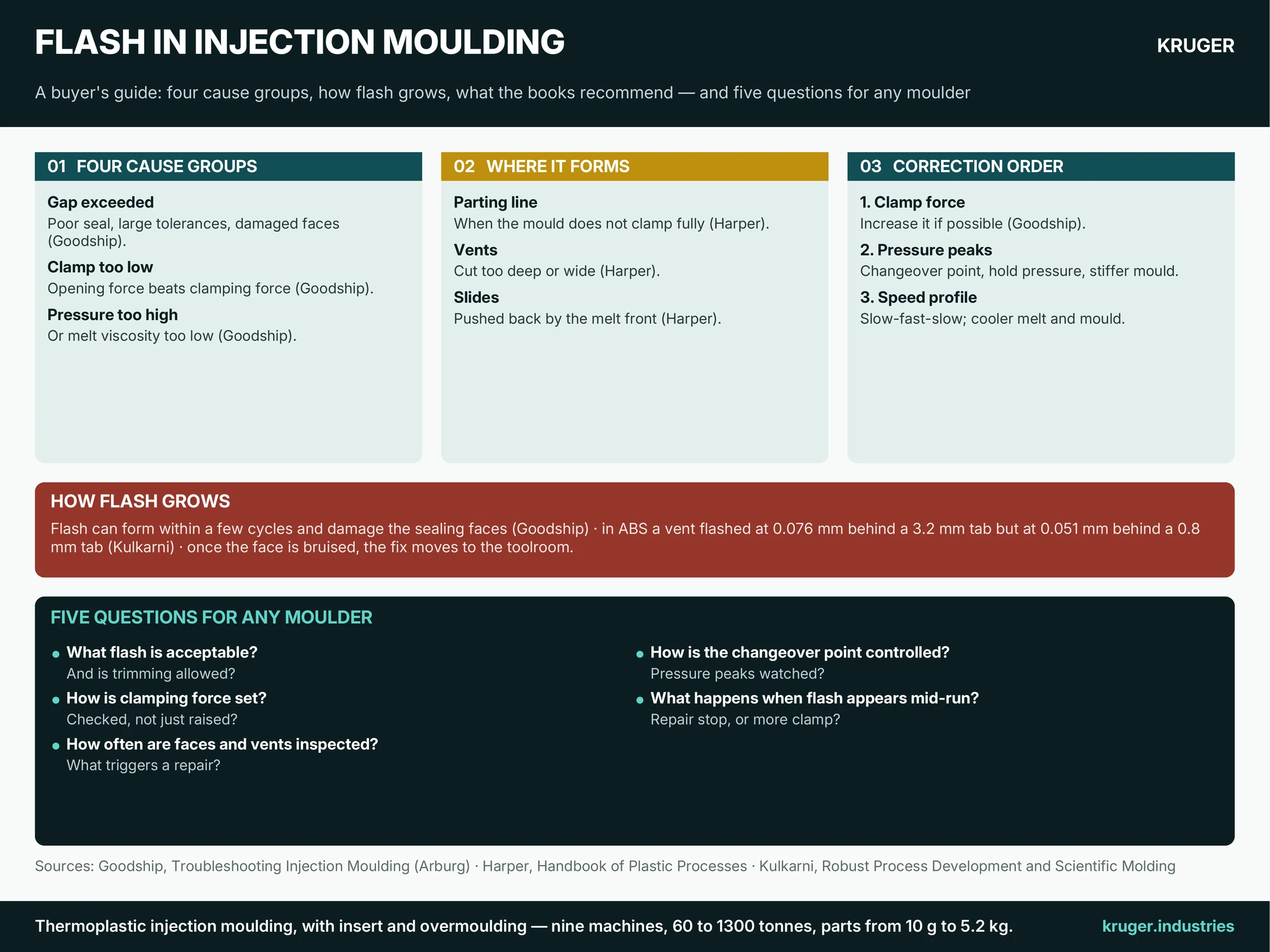 Infographic: Flash in injection moulding — the four cause groups, how flash grows and damages sealing faces, what the books recommend in order, and five questions for any moulder