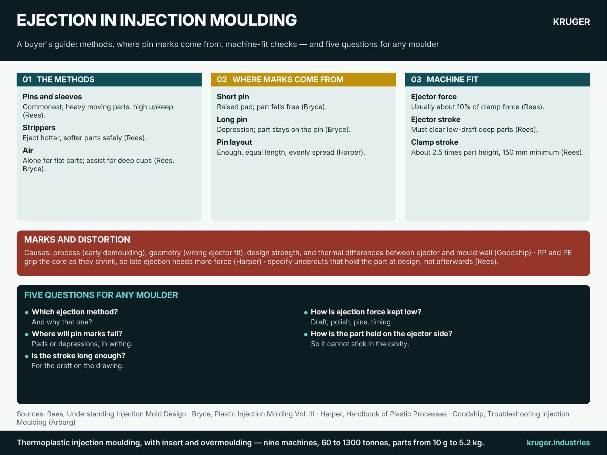 Infographic: Ejection in injection moulding — the methods, where pin marks come from, checks that tie the mould to the machine, marks and distortion, and five questions for any moulder