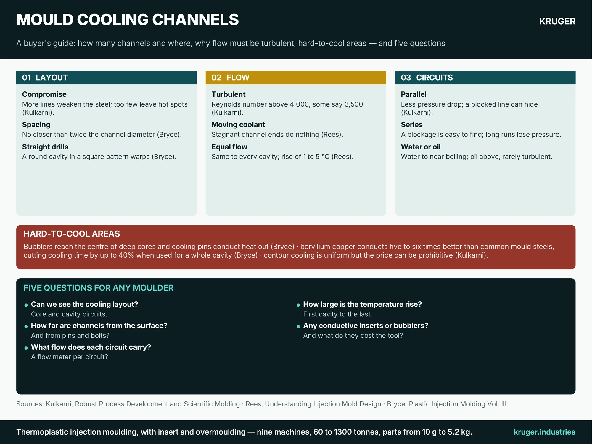 Infographic: Mould cooling channels — how many and where, why flow must be turbulent, water oil and circuits, hard-to-cool areas, and five questions for any moulder