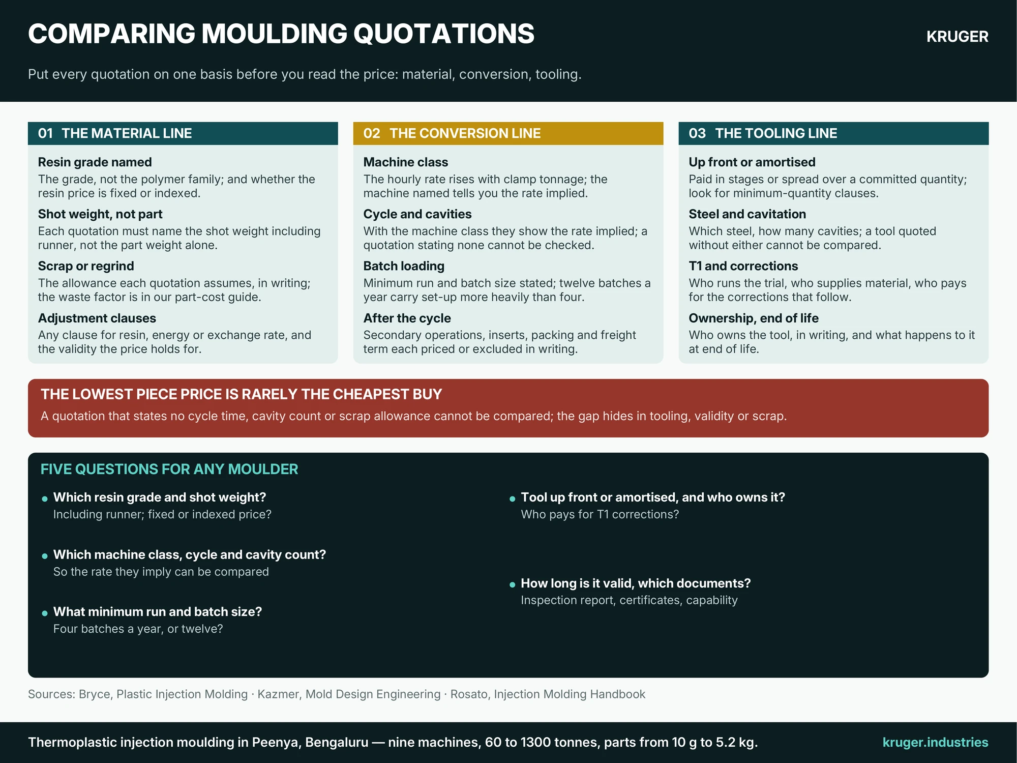 Infographic: Comparing injection moulding quotations line by line — the material line, the conversion line, the tooling line, validity and the documents included, the red flags, and five questions for any moulder