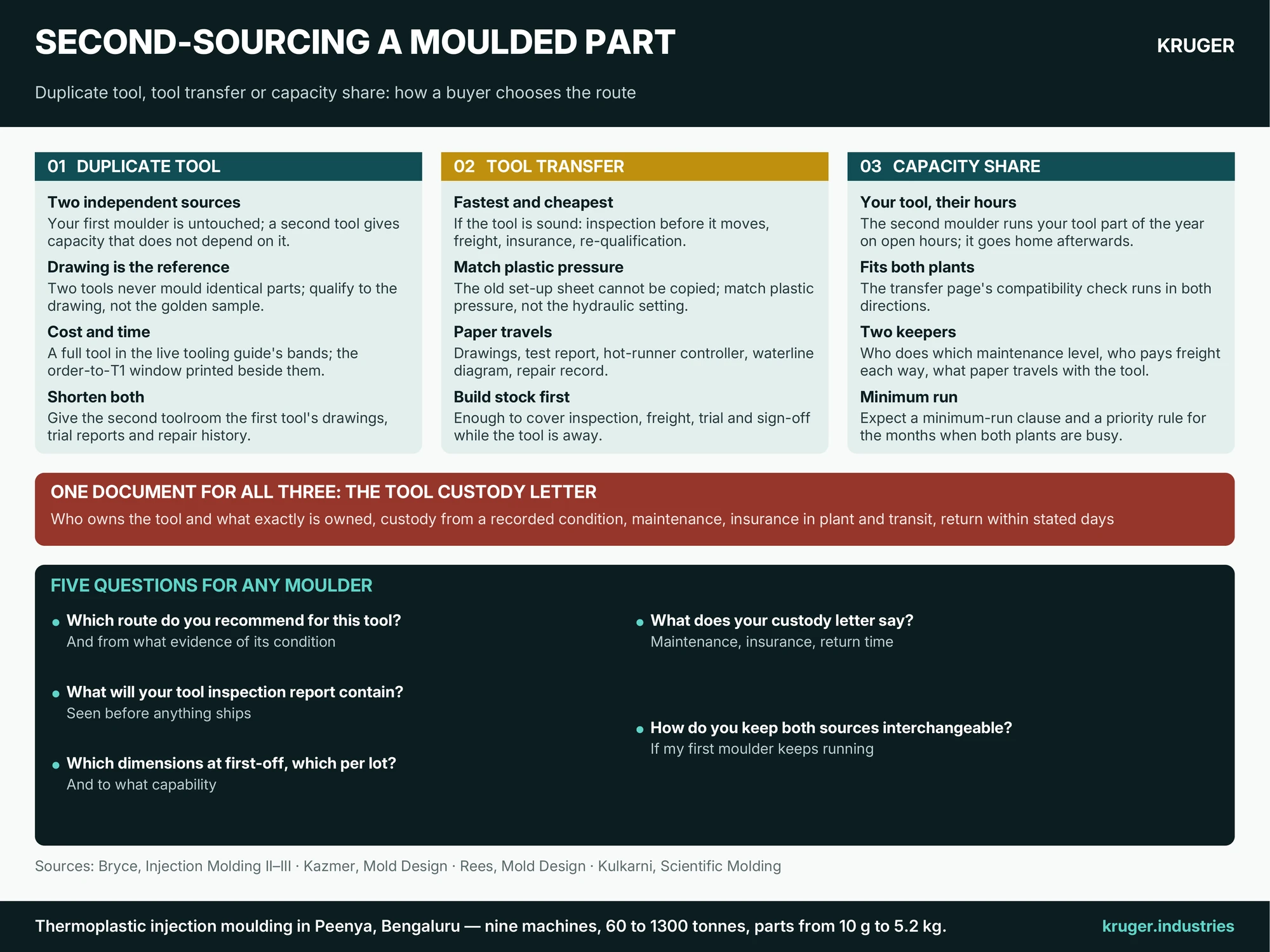Infographic: Second-sourcing a moulded part — the three routes (a duplicate tool at the second moulder, transferring the existing tool, capacity sharing), what each costs and risks, the tool custody letter all three need, and five questions for any second-source moulder