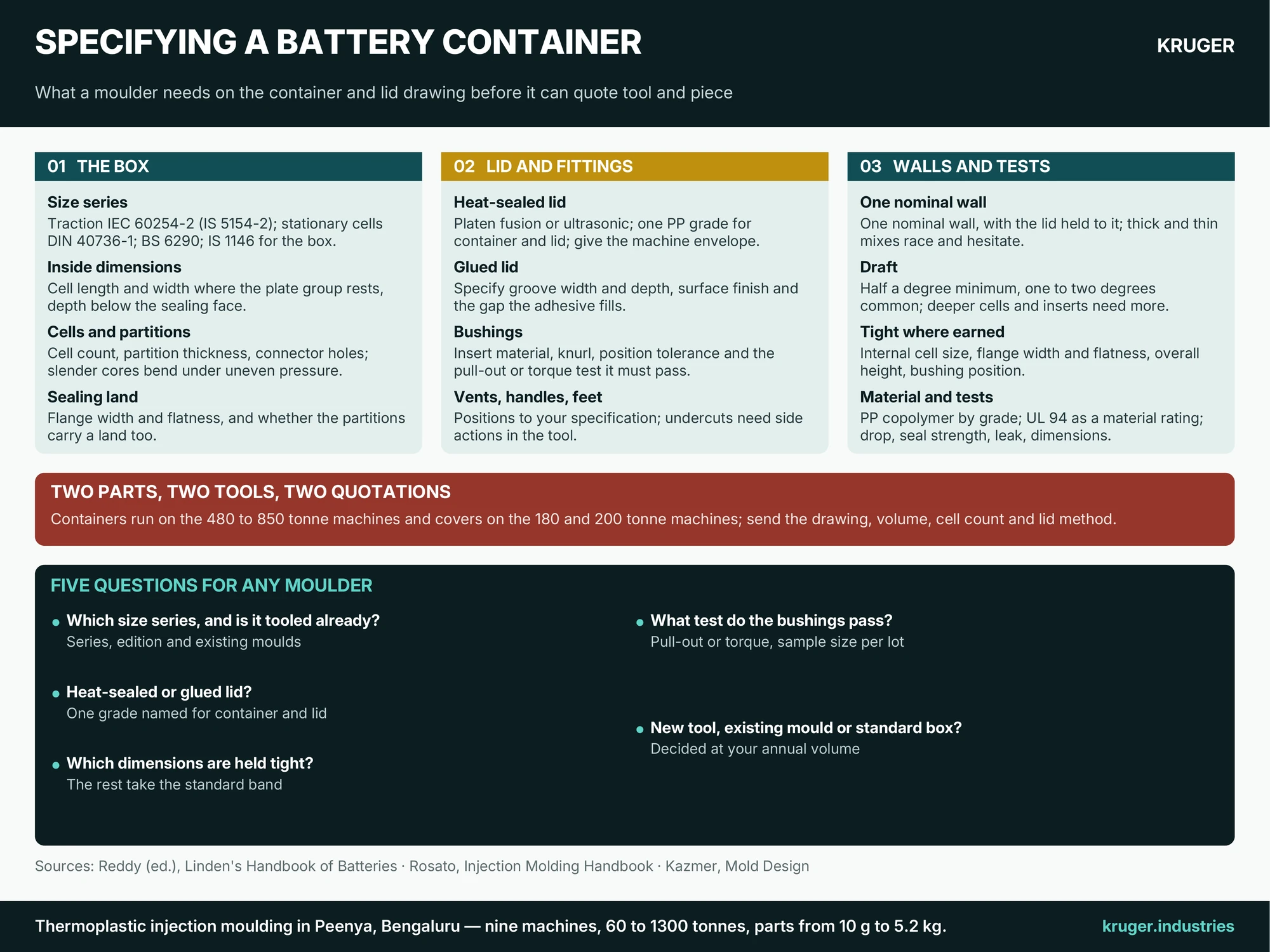 Infographic: Specifying a battery container and lid for quotation — the envelope and its size series, cells partitions and the sealing land, heat-sealed or glued lid, bushings vent plugs handles and feet, one nominal wall with draft and the tolerances that matter, material and acceptance tests, and five questions to settle with any container moulder