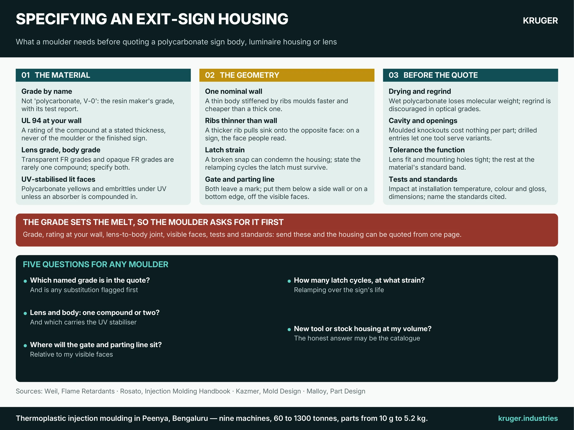 Infographic: Specifying polycarbonate exit-sign and luminaire housings for quotation — the grade by name and its UL 94 rating at your wall, lens grade versus body grade, walls ribs and the snap or hinge joint, visible faces gate and parting line, drying and the regrind rule, cavity entries and knockouts, tolerances tests and standards, and five questions to settle with any housing moulder