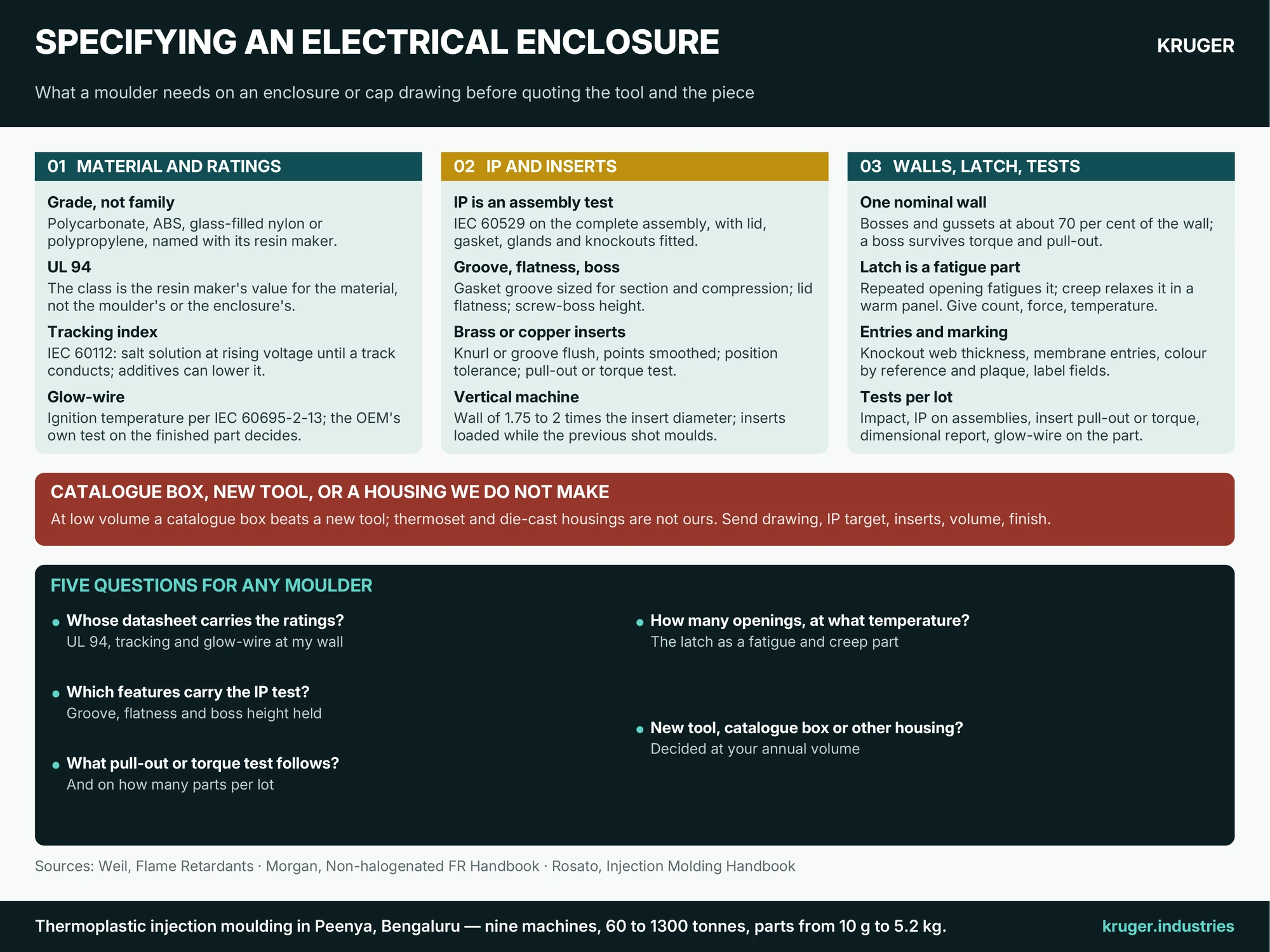 Infographic: Specifying a low-voltage electrical enclosure or insert-moulded cap for quotation — the material grade with its UL 94, tracking-index and glow-wire values, ingress protection as a test of the finished assembly and what it means for gasket groove, lid flatness and screw bosses, brass or copper terminal inserts with knurl, position tolerance and pull-out test on a vertical machine, walls ribs bosses and latches, entries and marking, the tolerances that matter, the acceptance tests and sample size, and five questions to settle with any enclosure moulder
