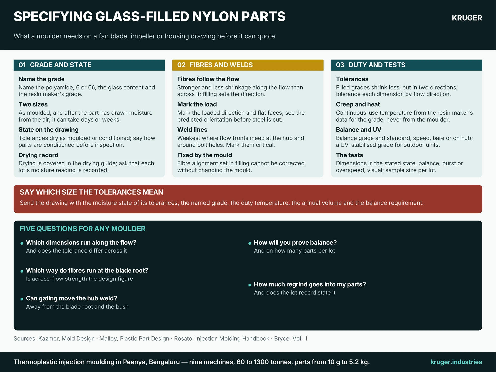 Infographic: Specifying glass-filled nylon fan blades, housings and HVAC parts for quotation — the grade and the moisture state its tolerances apply in, fibre direction gate and flatness, weld lines at the hub and around holes, tolerances creep and temperature, balance inserts colour and UV, the tests and the sample size, when an unfilled or die-cast part is the better buy, and five questions for any moulder