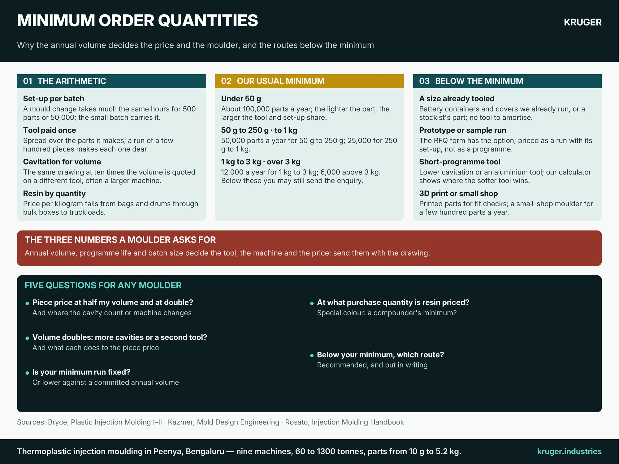 Infographic: Minimum order quantities in injection moulding — set-up paid per batch, the tool spread over the parts it makes, cavitation chosen for the volume, the resin price breaking with the quantity bought, the three numbers a moulder asks for, our published minimum ladder by part weight, the five routes below it, and five questions for any moulder